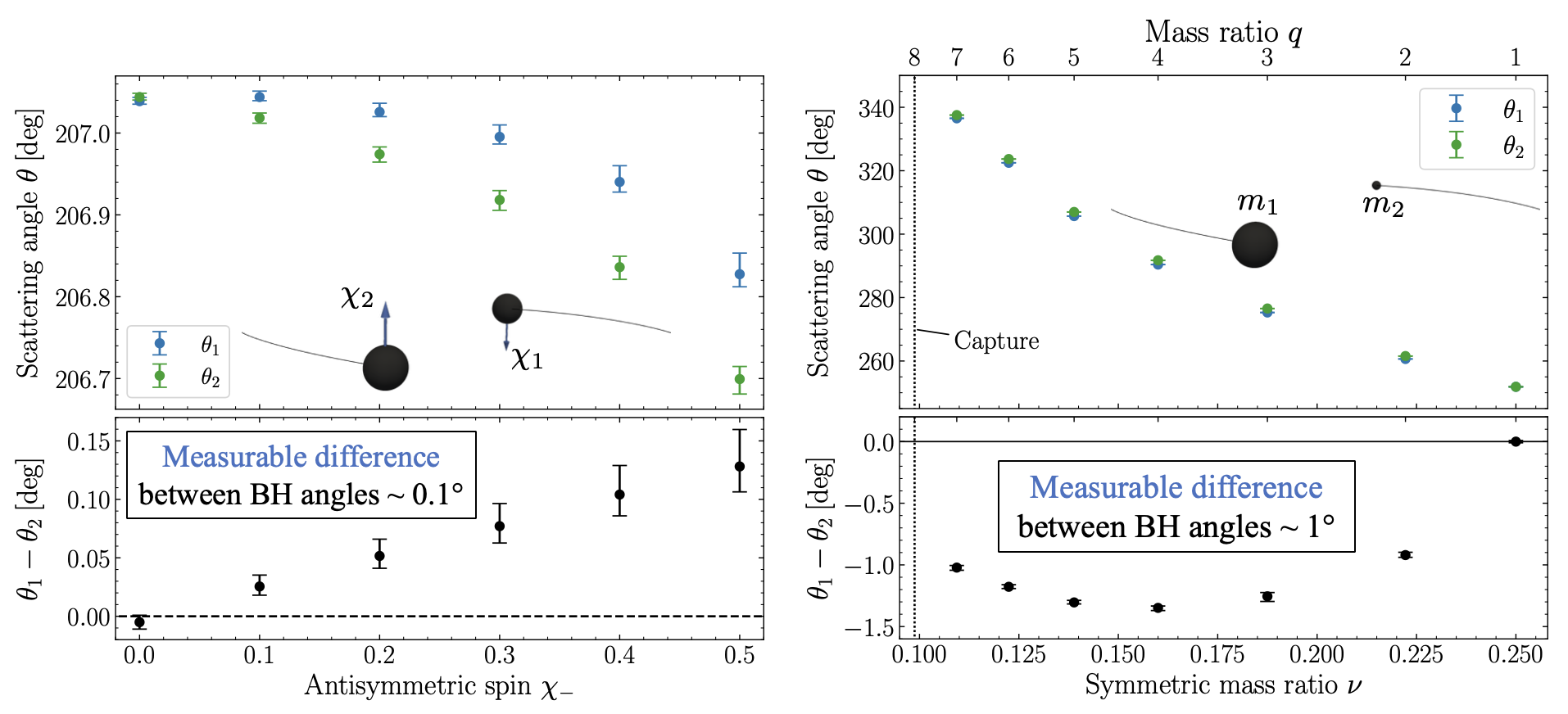 Scattering angle results for anti-aligned spin and unequal-mass systems