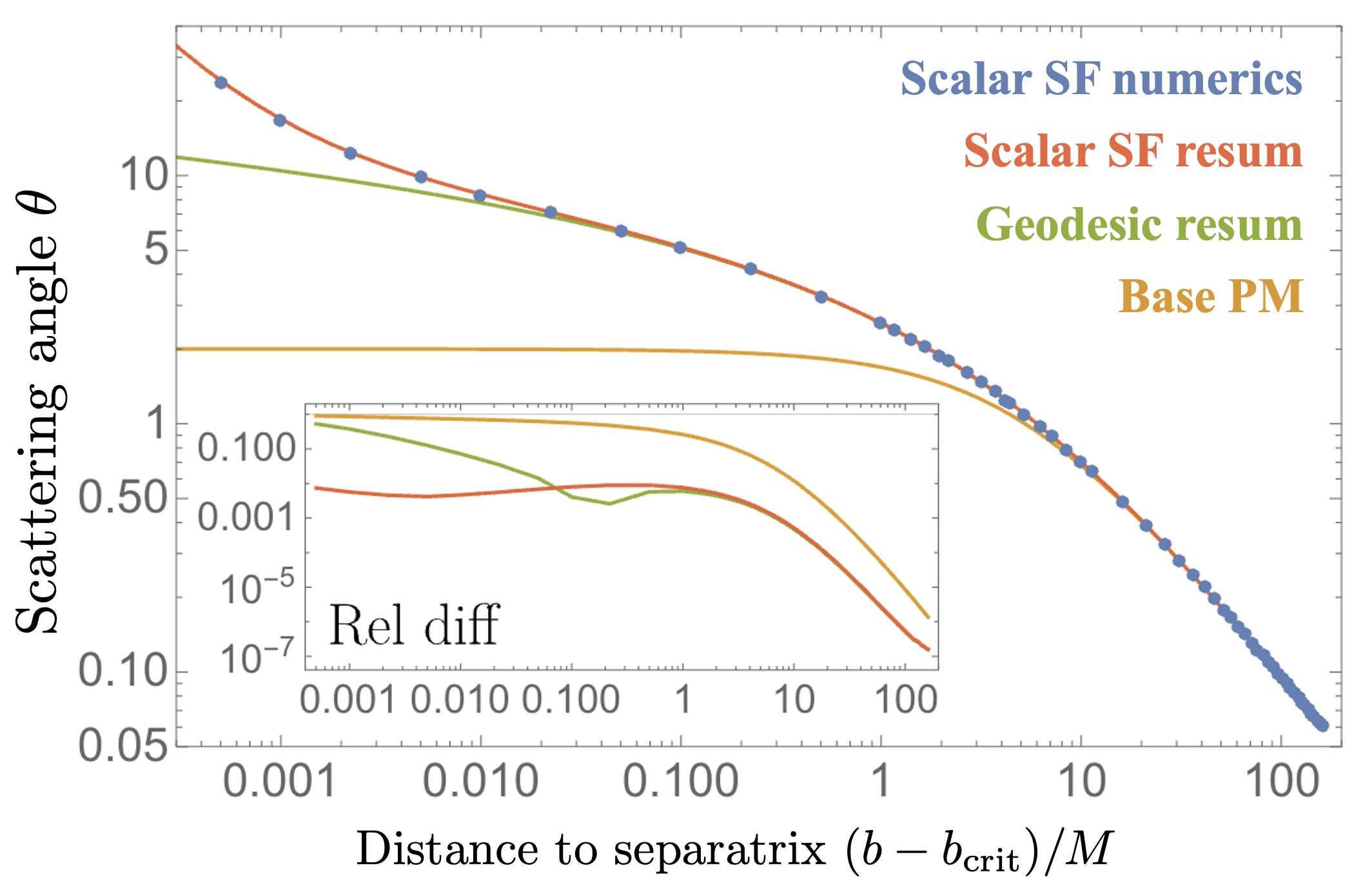Scattering angle results for anti-aligned spin and unequal-mass systems